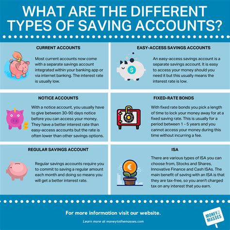 The Different Types of Savings Accounts